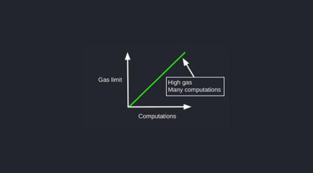 Determining Gas Prices for Transactions in Solidity